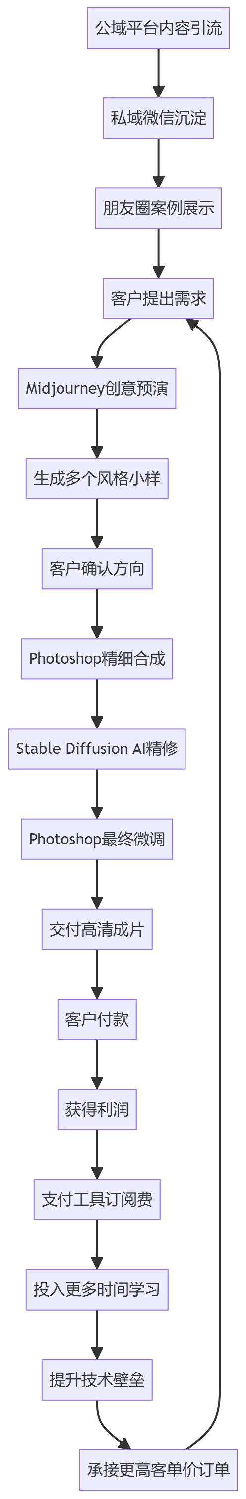 核心商业逻辑拆解